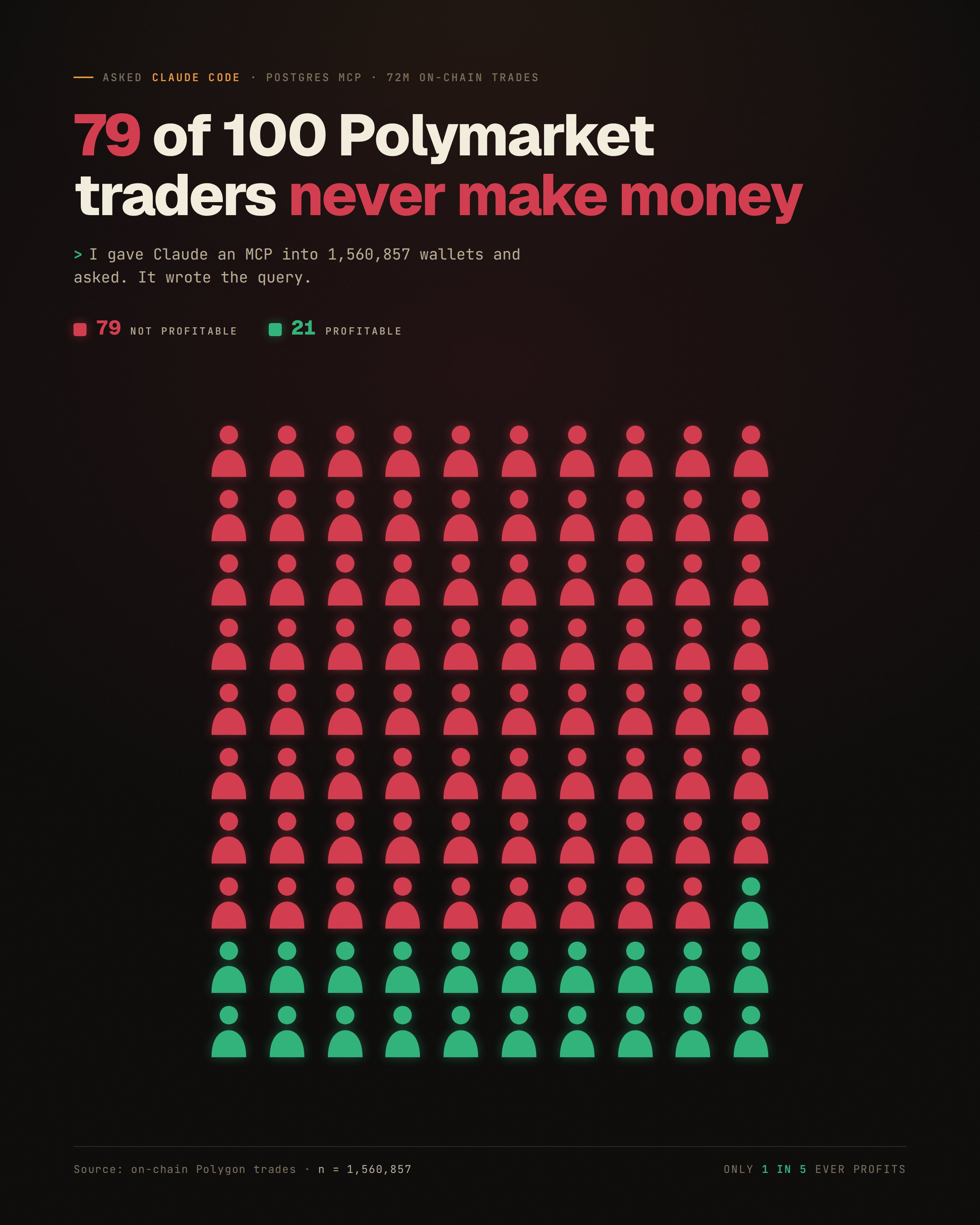 Claude Code querying the Polymarket ledger through a Postgres MCP — only 1 in 5 traders is profitable