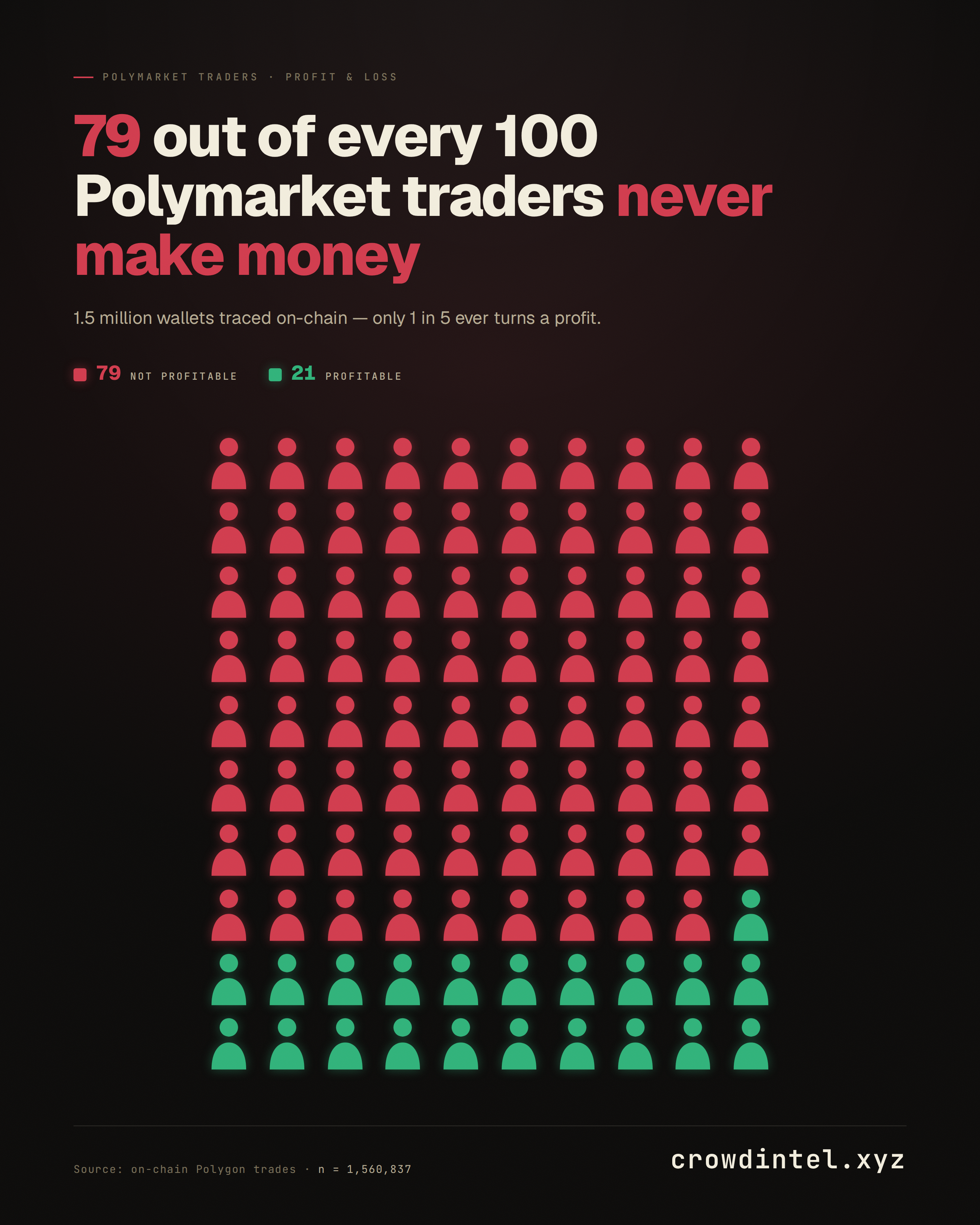 79 out of every 100 Polymarket traders never make money — only 1 in 5 of 1.5 million wallets ever turned a profit